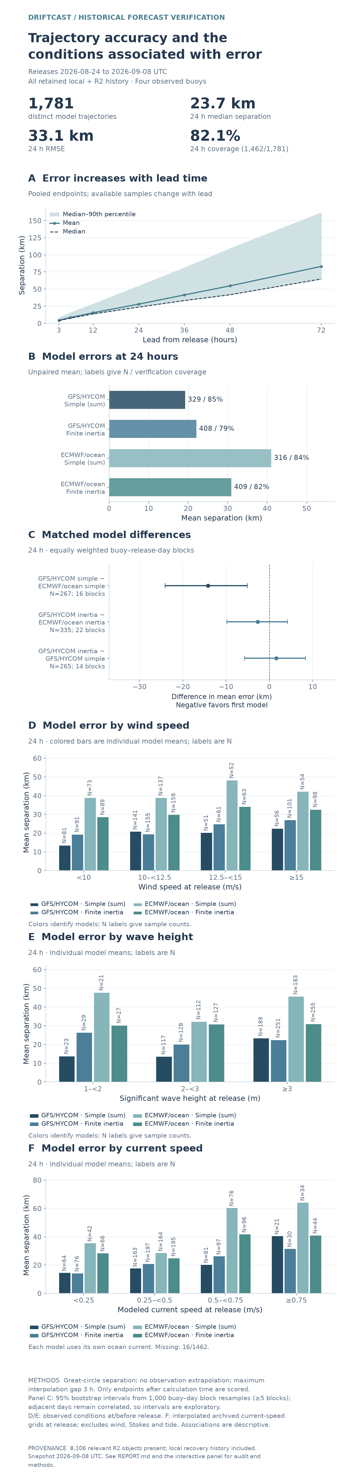 DriftCaster buoy-forecast validation summary